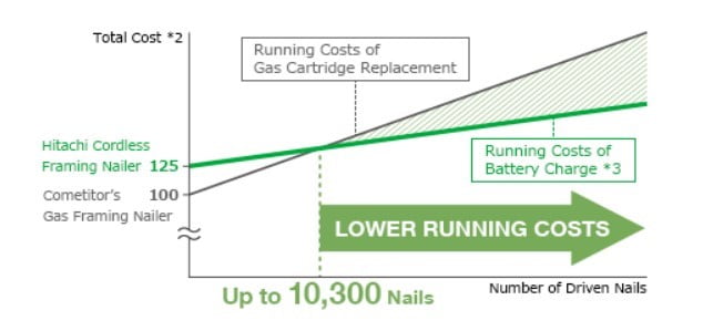 Operating cost graph of Hitachi