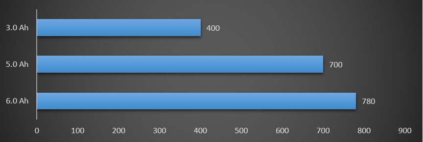 Power vs. nail per charge