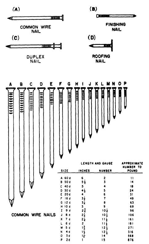 Type and sizes of common wire and other nails