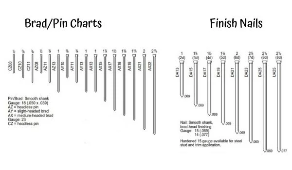 Nail Gauge Charts