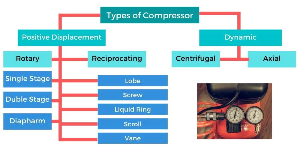 Types of air compressor