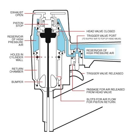 Sectional view of a nail gun