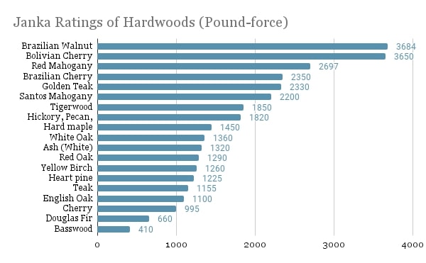Janka ratings of hardwood floors in pound-force