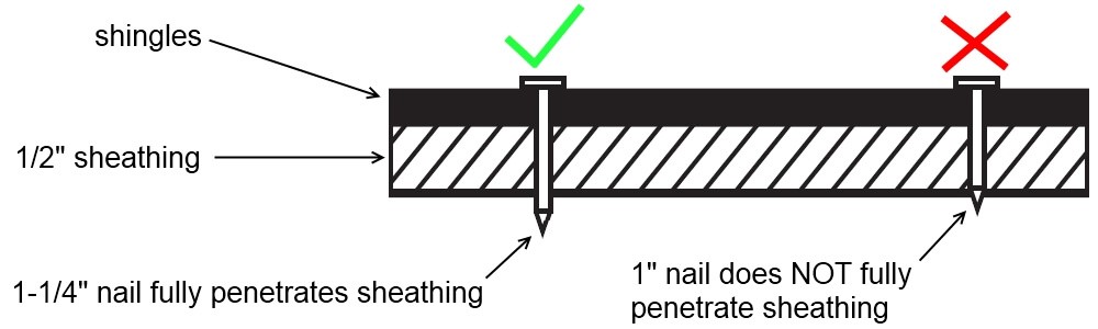 What size nails for roofing shingles