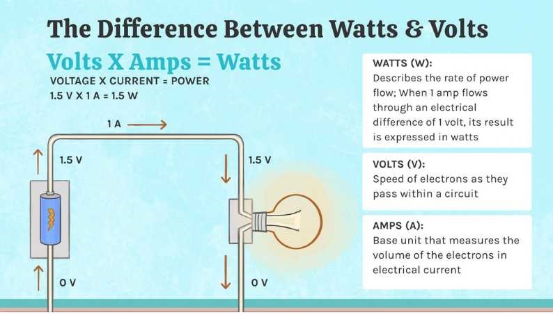 Relation between watts and volts